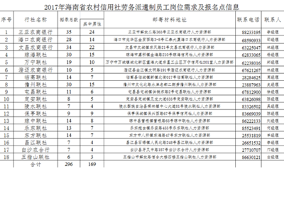 2017年海南省农村信用招聘296人公告