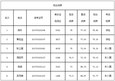 海南省三沙市国家税务局办税大厅2017年招聘人员综合成绩及体检名单