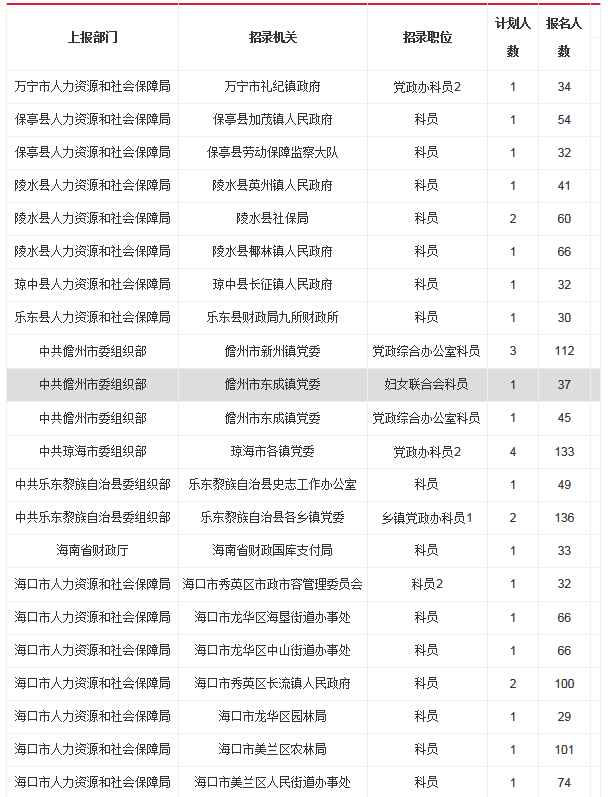 2016海南省考报名分析:第三天报名18204人