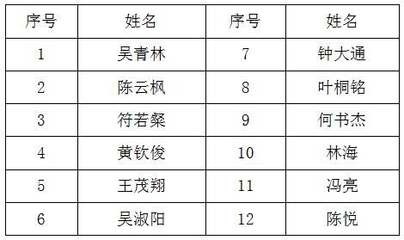 海南天涯人力资源管理服务招聘12名应急值守人员派遣至海南省应急管理厅拟录用人员名单公告