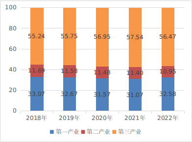 2022年度海南省人力资源和社会保障事业发展统计公报